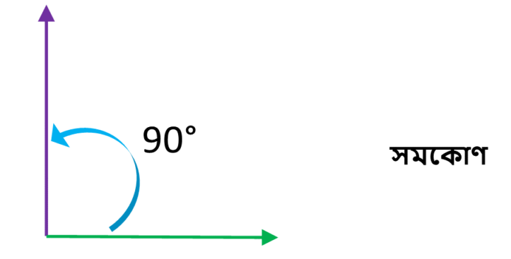 সমকোণ কাকে বলে