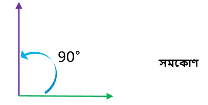 সমকোণ কাকে বলে